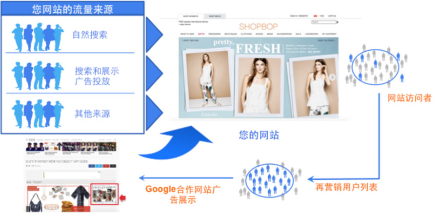 为什么要做再营销?